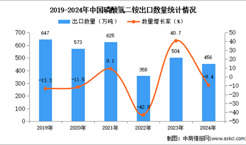 2024年1-12月中国磷酸氢二铵出口数据统计分析：出口量同比下降9.4%