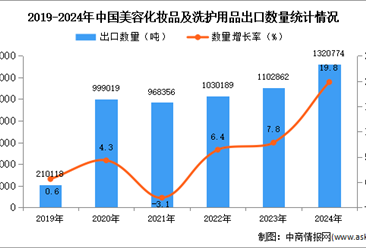 2024年1-12月中国美容化妆品及洗护用品出口数据统计分析：出口量同比增长19.8%