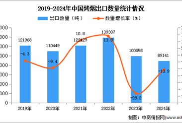 2024年1-12月中国烤烟出口数据统计分析：出口量同比下降10.9%