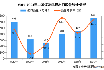 2024年1-12月中國煤及褐煤出口數(shù)據(jù)統(tǒng)計(jì)分析：出口量同比增長49.1%