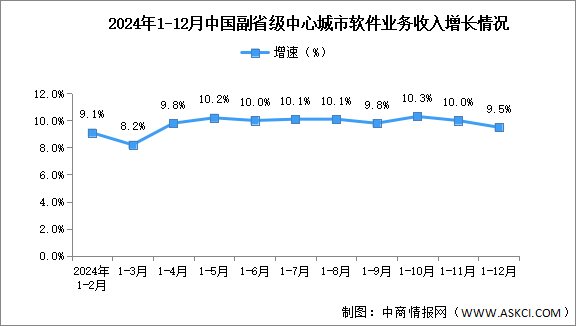 2024年1-12月中國軟件業(yè)各地區(qū)及副省級(jí)中心城市情況分析（圖）