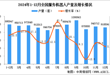 2024年12月全国服务机器人产量数据统计分析