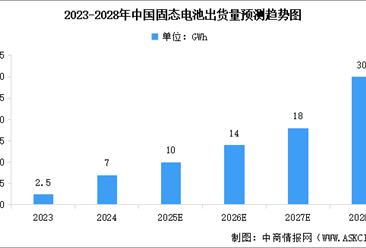 2025年中国固态电池出货量及重点企业布局分析（图）