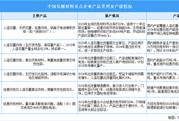 2025年中国负极材料出货量及重点企业产能布局情况分析（图）