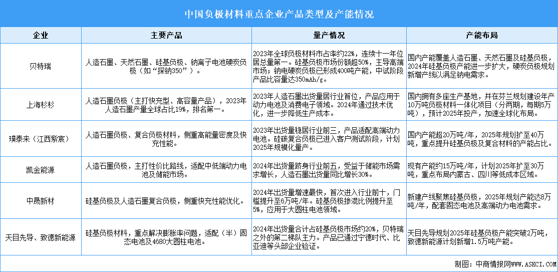 2025年中国负极材料出货量及重点企业产能布局情况分析（图）