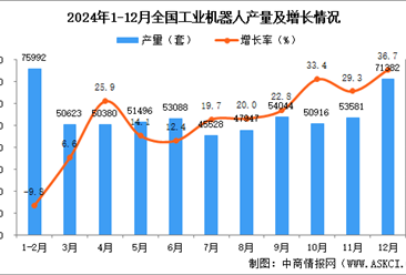 2024年12月全国工业机器人产量数据统计分析