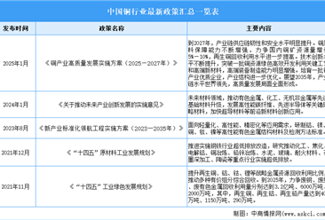 2025年中国铜产业最新政策汇总一览（表）