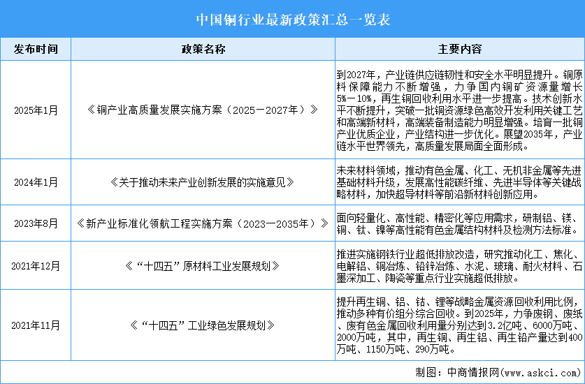 2025年中國銅產業(yè)最新政策匯總一覽（表）