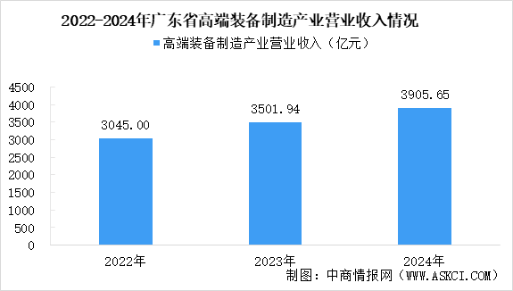 【产业图谱】2025年广东高端装备制造产业链全景图谱（附产业布局、发展现状、重点企业等）