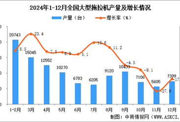 2024年12月全国大型拖拉机产量数据统计分析