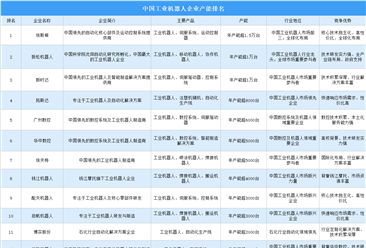 2025年中国工业机器人企业产能排名（图）