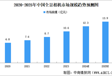 2025年中国全景相机市场规模及发展全景预测分析（图）