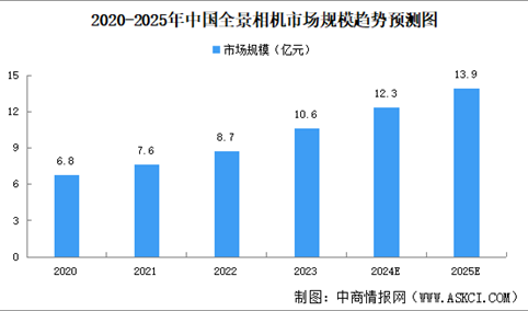 2025年中国全景相机市场规模及发展全景预测分析（图）