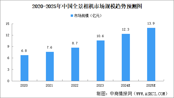 2025年中国全景相机行业市场前景预测研究报告（简版）