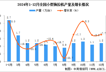 2024年12月全国小型拖拉机产量数据统计分析