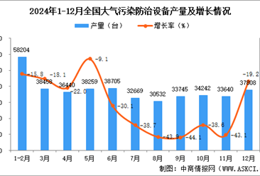 2024年12月全国大气污染防治设备产量数据统计分析