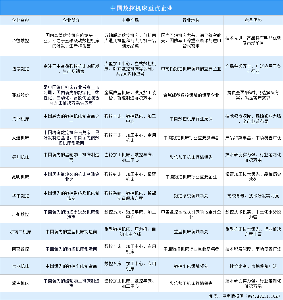 2025年中國數(shù)控機(jī)床重點企業(yè)對比分析（圖）