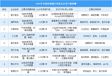 2025年中国传感器行业重点企业产能排名（图）