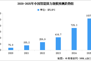 2025年中国智能算力规模预测及重点算力企业分析（图）