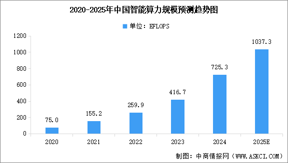 2025年中国智能算力规模预测及重点算力企业分析（图）