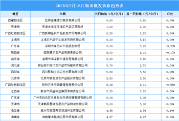 2025年2月17日全國(guó)各地最新大米價(jià)格行情走勢(shì)分析