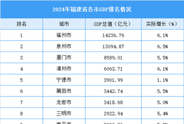 2024年福建省各市GDP排名情況（附榜單）