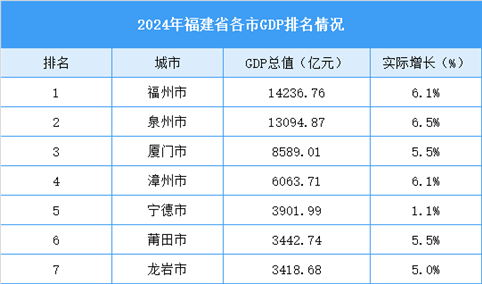 2024年福建省各市GDP排名情况（附榜单）