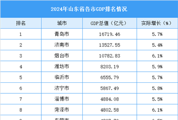 2024年山東省各市GDP排名情況（附榜單）