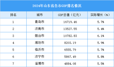 2024年山东省各市GDP排名情况（附榜单）