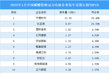 2025年1月中国磷酸铁锂动力电池企业装车量排行榜TOP10（附榜单）