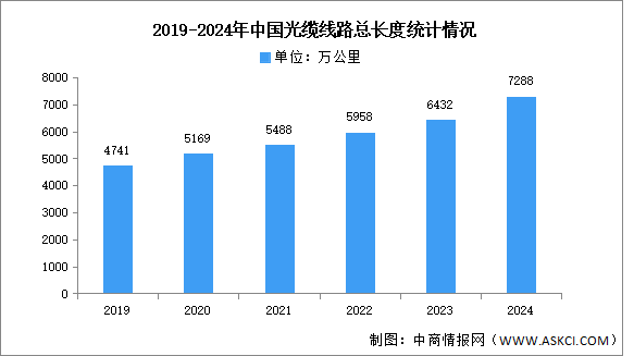 2025年中国光通信产业链图谱研究分析（附产业链全景图）