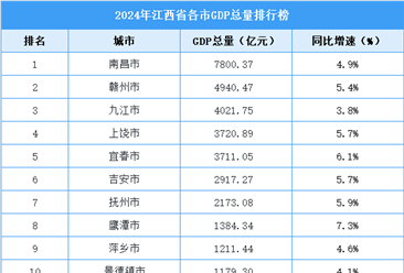 2024年江西各市GDP排行榜：南昌超7千亿（图）