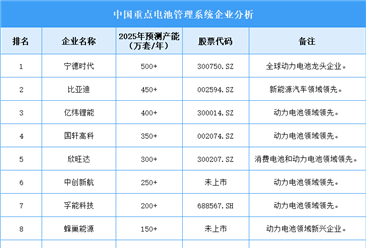 2025年中国电池管理系统企业产能排名（图）