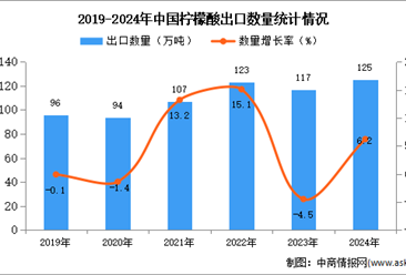 2024年1-12月中国柠檬酸出口数据统计分析：出口量同比增长6.2%