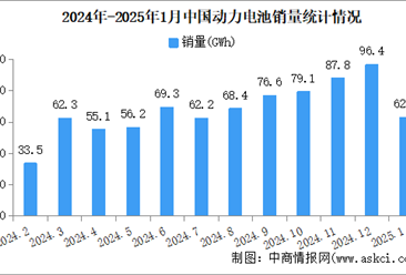 2025年1月中国动力电池产销情况：销量同比增长24.6%（图）