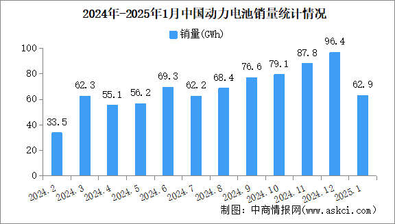 2025年1月中国动力电池产销情况：销量同比增长24.6%（图）