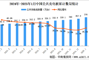 2025年1月全国充电桩运营情况：保有量同比增长35.1%（图）