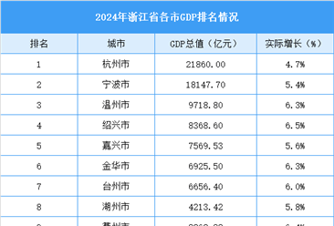 2024年浙江省各市GDP排名情況（附榜單）