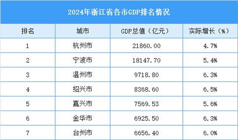 2024年浙江省各市GDP排名情况（附榜单）
