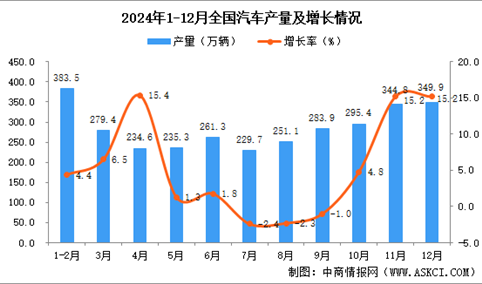 2024年12月全国汽车产量数据统计分析