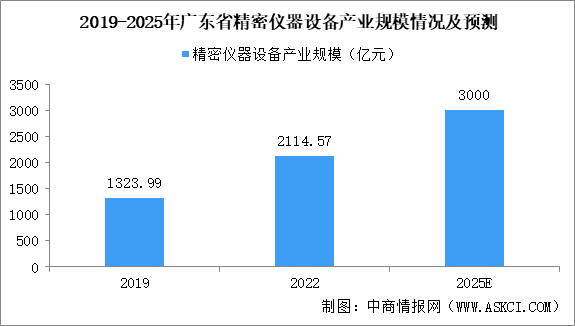 【產(chǎn)業(yè)圖譜】2025年廣東精密儀器產(chǎn)業(yè)鏈全景圖譜（附產(chǎn)業(yè)布局、發(fā)展現(xiàn)狀、重點(diǎn)企業(yè)等）