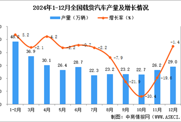 2024年12月全国载货汽车产量数据统计分析