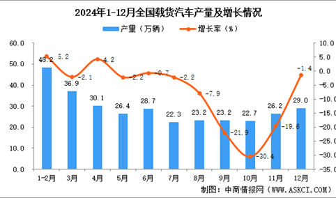 2024年12月全国载货汽车产量数据统计分析