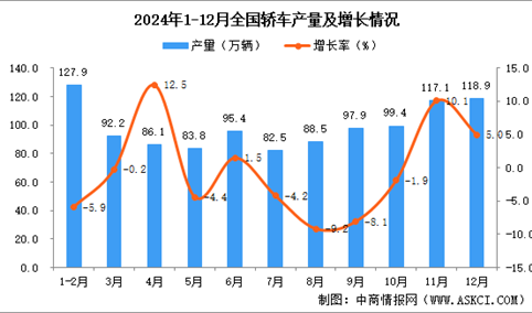 2024年12月全国轿车产量数据统计分析