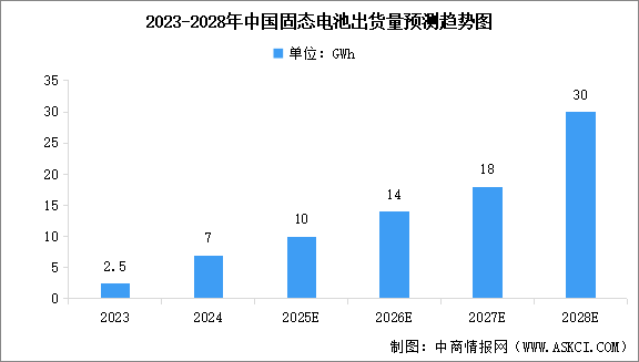 2025年中國(guó)固態(tài)電池產(chǎn)業(yè)鏈圖譜研究分析（附產(chǎn)業(yè)鏈全景圖）