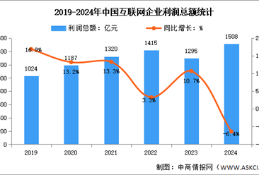 2024年1-12月中国互联网企业业务收入及利润总额分析（图）