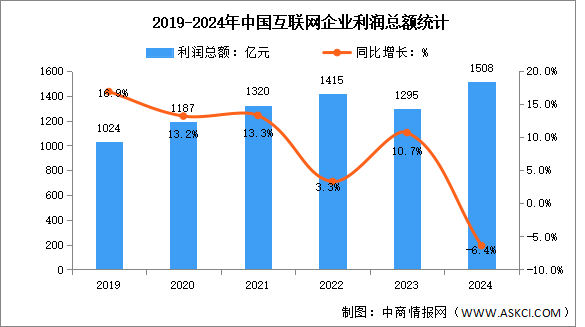 2024年1-12月中國互聯(lián)網(wǎng)企業(yè)業(yè)務收入及利潤總額分析（圖）