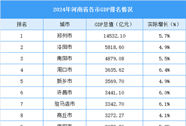 2024年河南省各市GDP排名情况（附榜单）