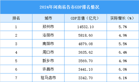 2024年河南省各市GDP排名情况（附榜单）