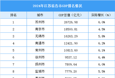 2024年江苏省各市GDP排名情况（附榜单）